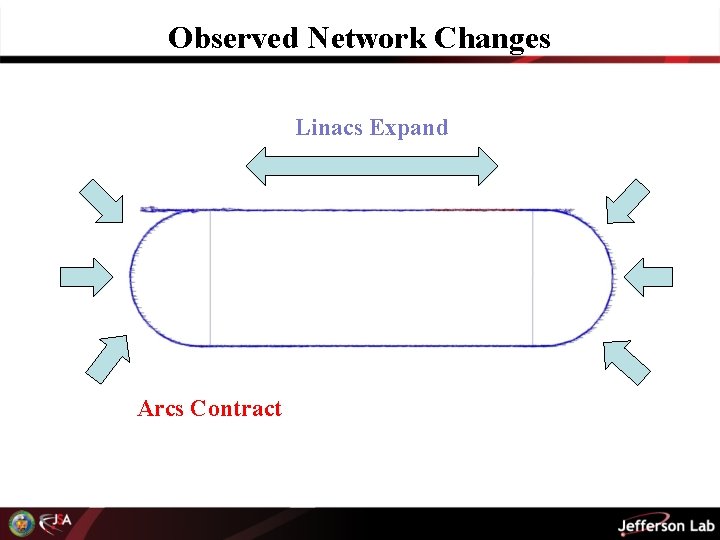 Observed Network Changes Linacs Expand Arcs Contract 