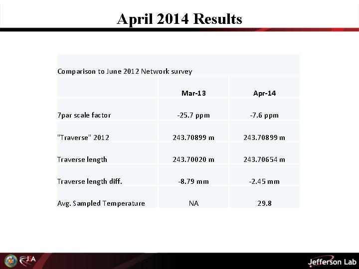 April 2014 Results Comparison to June 2012 Network survey Mar-13 Apr-14 7 par scale