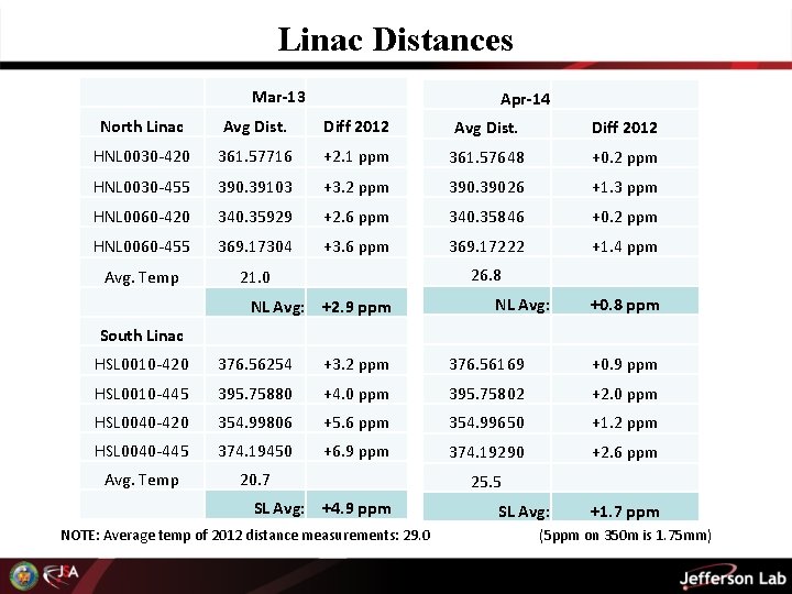 Linac Distances Mar-13 Apr-14 North Linac Avg Dist. Diff 2012 HNL 0030 -420 361.