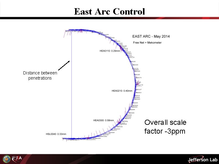 East Arc Control Distance between penetrations Overall scale factor -3 ppm 