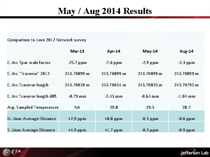 May / Aug 2014 Results Comparison to June 2012 Network survey Mar-13 Apr-14 May-14