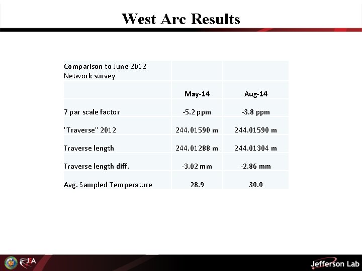 West Arc Results Comparison to June 2012 Network survey May-14 Aug-14 7 par scale