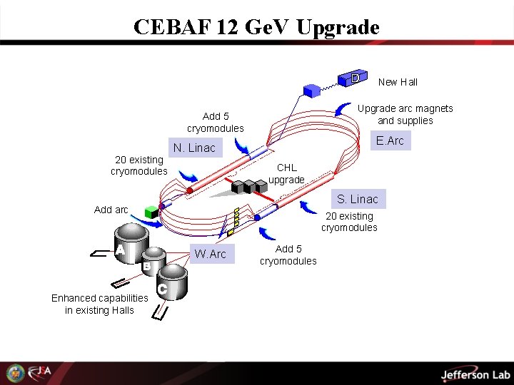 CEBAF 12 Ge. V Upgrade New Hall Upgrade arc magnets and supplies Add 5