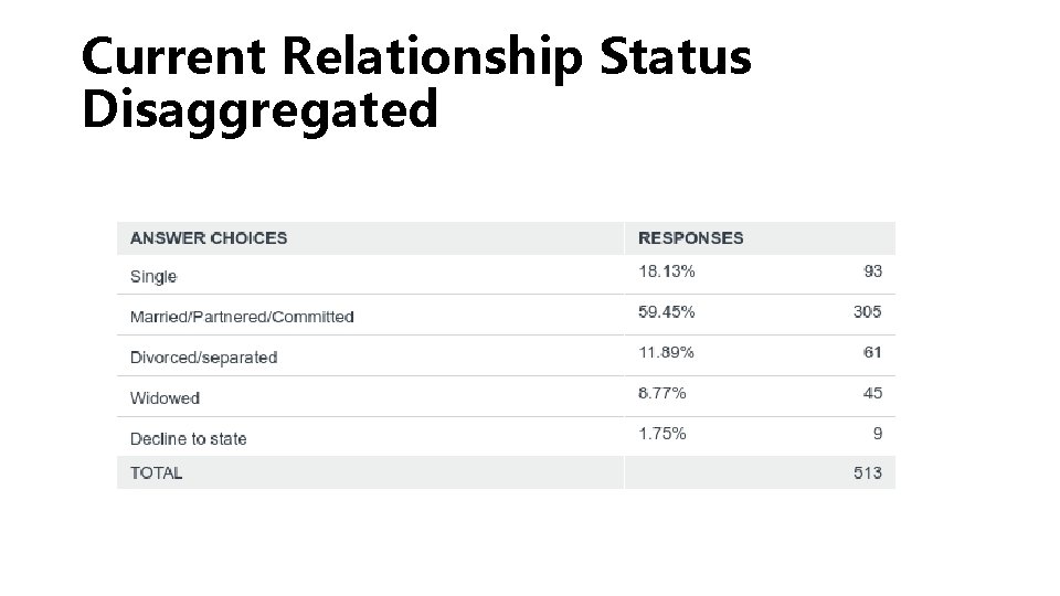 Current Relationship Status Disaggregated 