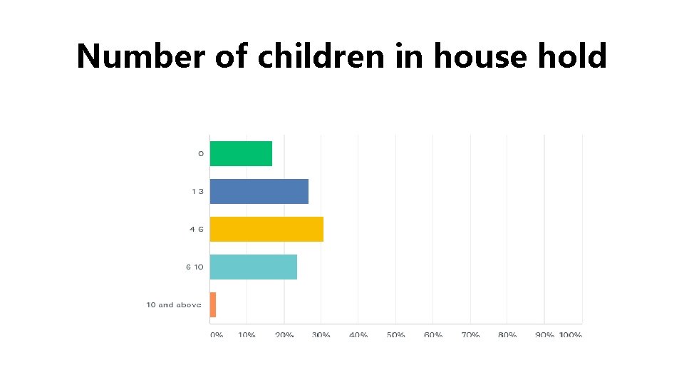 Number of children in house hold 
