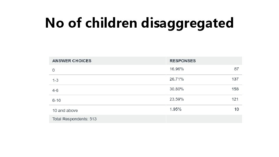 No of children disaggregated 