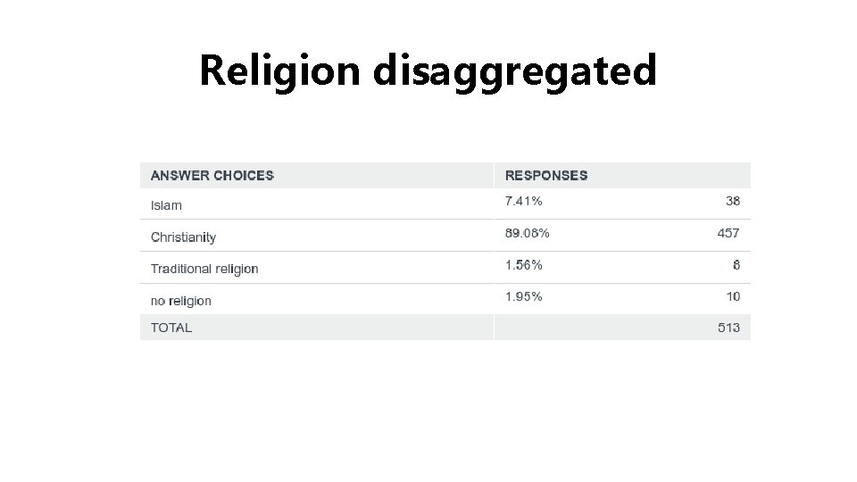 Religion disaggregated 