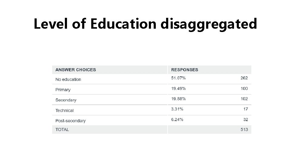 Level of Education disaggregated 