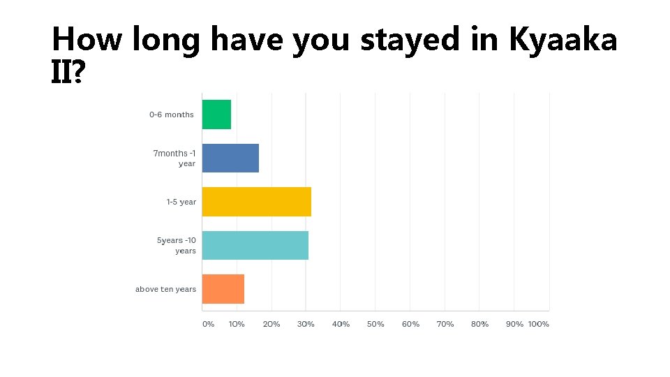How long have you stayed in Kyaaka II? 