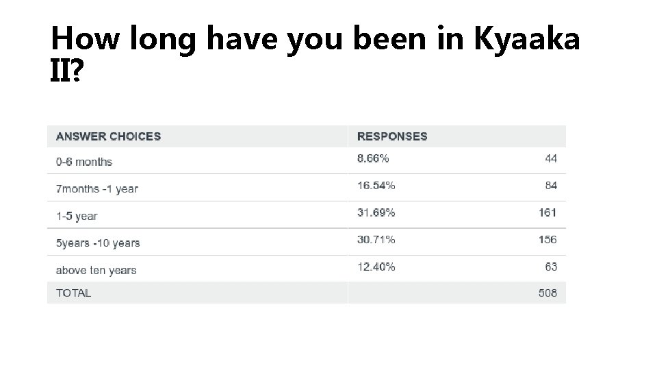 How long have you been in Kyaaka II? 