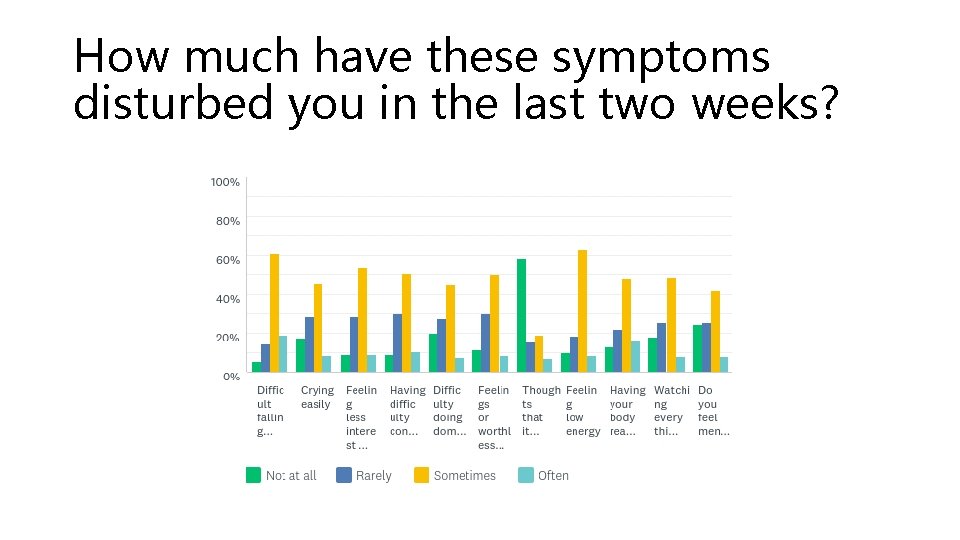 How much have these symptoms disturbed you in the last two weeks? 