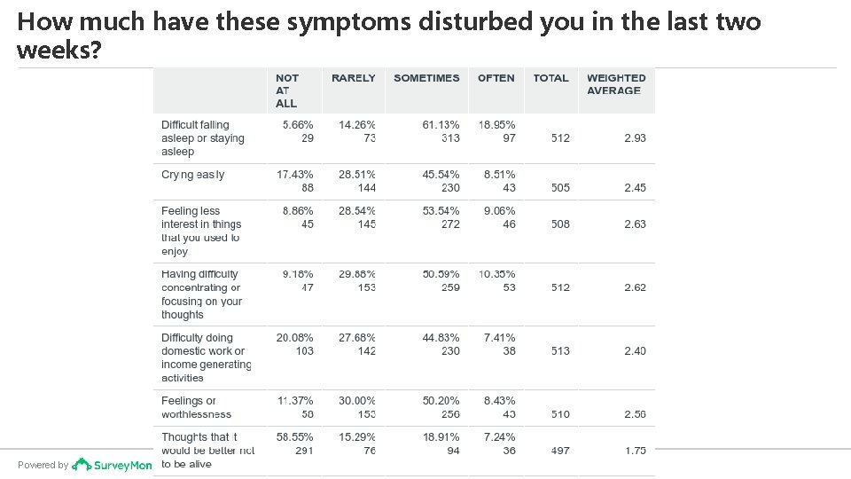 How much have these symptoms disturbed you in the last two weeks? Powered by