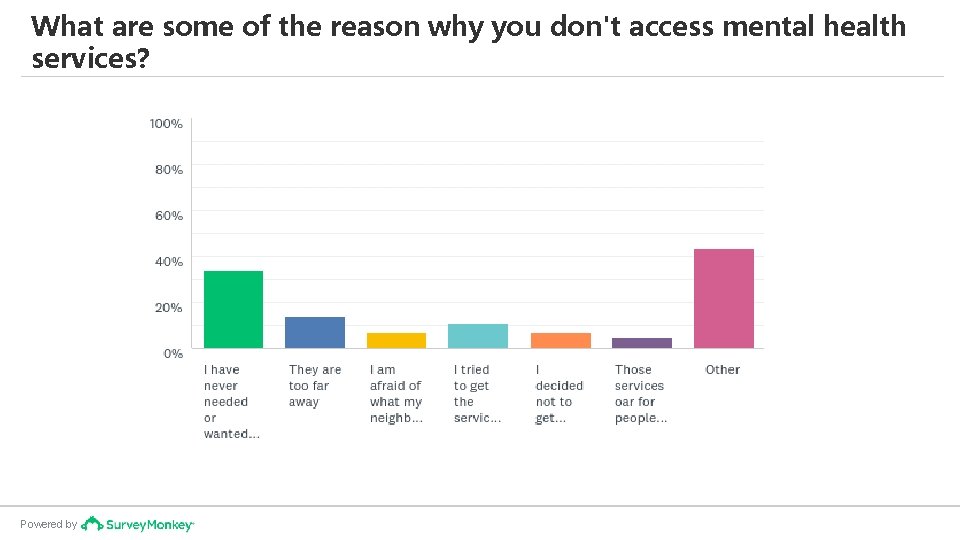 What are some of the reason why you don't access mental health services? Powered