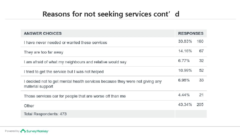 Reasons for not seeking services cont’d Powered by 