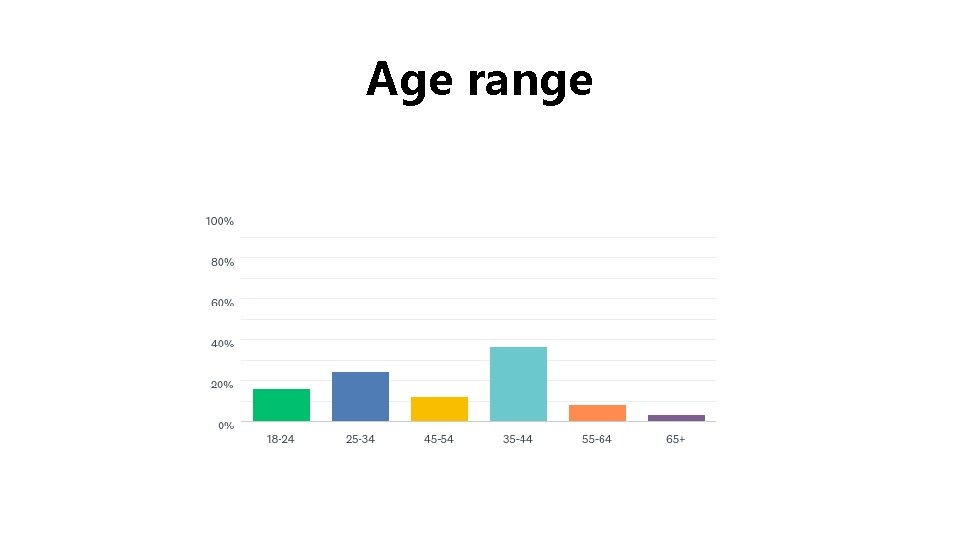 Age range 