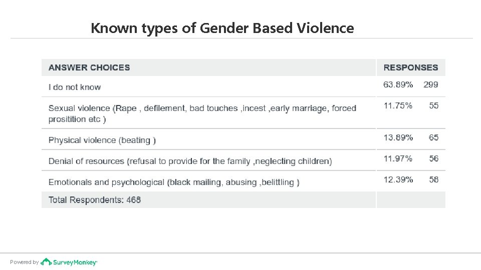 Known types of Gender Based Violence Powered by 