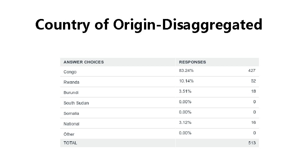 Country of Origin-Disaggregated 