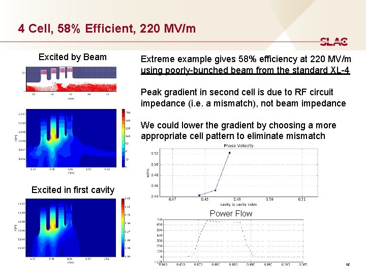 4 Cell, 58% Efficient, 220 MV/m Excited by Beam Extreme example gives 58% efficiency