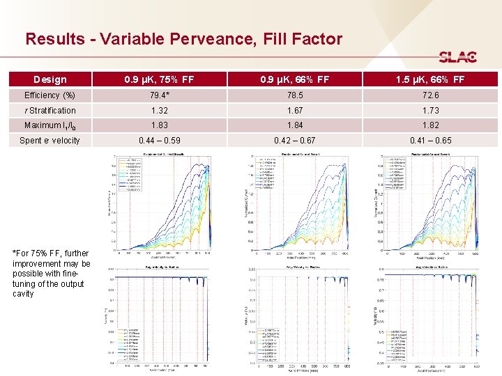 Results - Variable Perveance, Fill Factor Design 0. 9 μK, 75% FF 0. 9