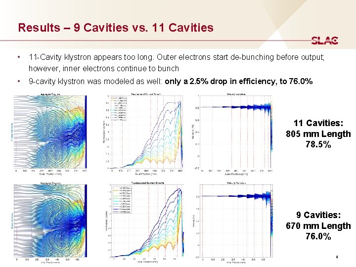 Results – 9 Cavities vs. 11 Cavities • 11 -Cavity klystron appears too long.