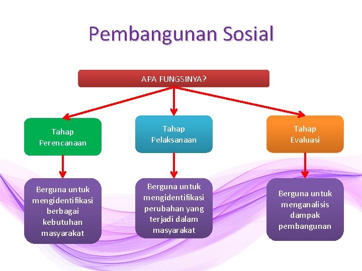 Pembangunan Sosial APA FUNGSINYA? Tahap Perencanaan Tahap Pelaksanaan Tahap Evaluasi Berguna untuk mengidentifikasi berbagai