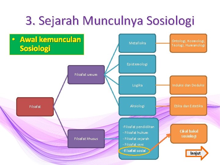 3. Sejarah Munculnya Sosiologi • Awal kemunculan Sosiologi Metafisika Ontologi, Kosmologi, Teologi, Humanologi Epistemologi