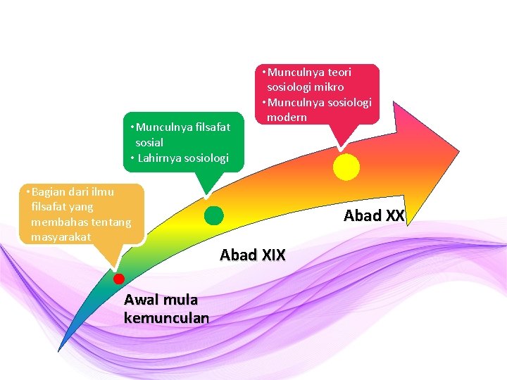  • Munculnya filsafat sosial • Lahirnya sosiologi • Bagian dari ilmu filsafat yang