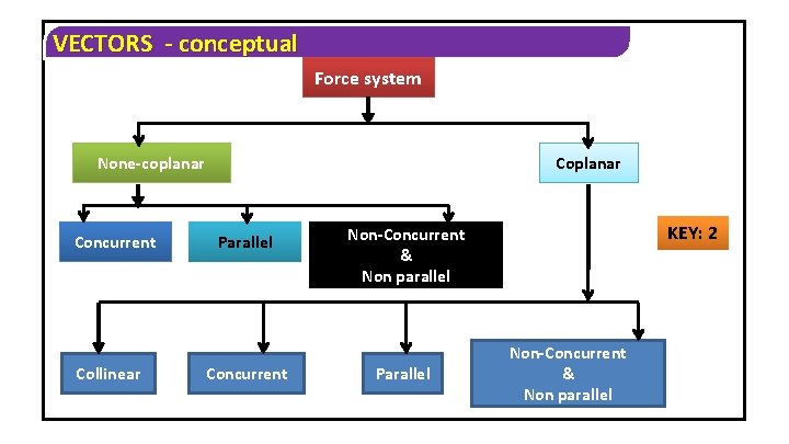 VECTORS - conceptual Force system None-coplanar Concurrent Collinear Coplanar Parallel Concurrent KEY: 2 Non-Concurrent