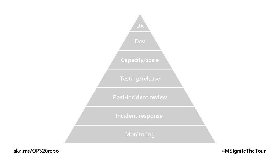 UX Dev Capacity/scale Testing/release Post-incident review Incident response Monitoring aka. ms/OPS 20 repo #MSIgnite.