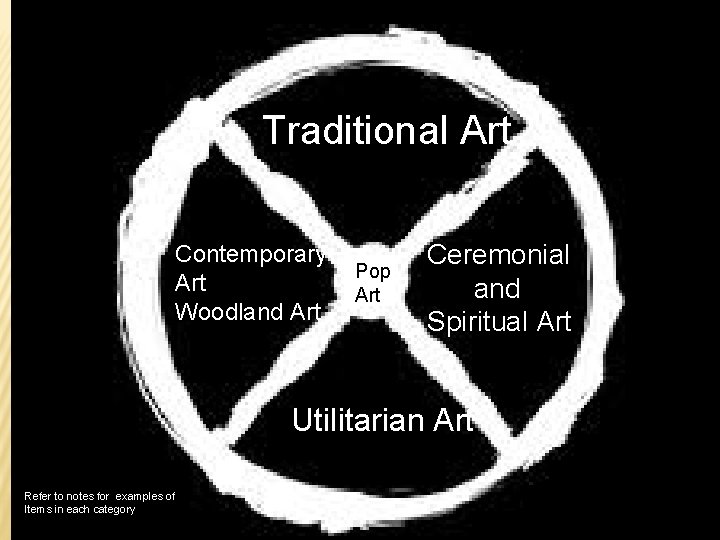 Traditional Art Contemporary Art Woodland Art Pop Art Ceremonial and Spiritual Art Utilitarian Art