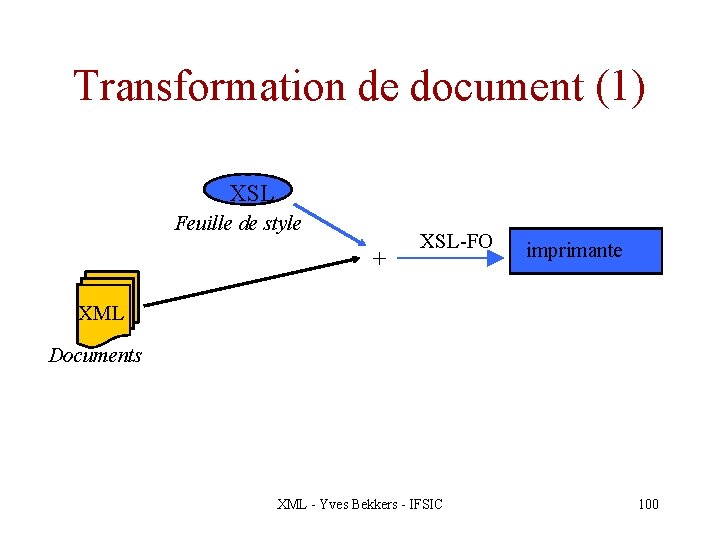 Transformation de document (1) XSL Feuille de style + XSL-FO imprimante XML Documents XML