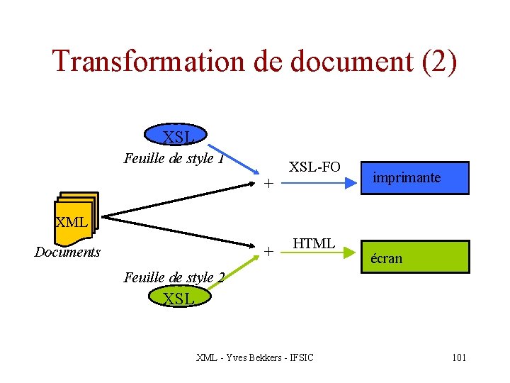 Transformation de document (2) XSL Feuille de style 1 + XSL-FO imprimante XML +