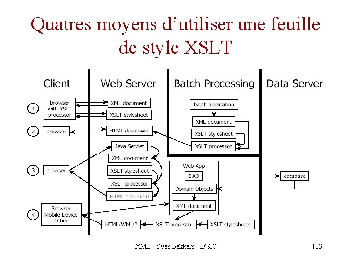 Quatres moyens d’utiliser une feuille de style XSLT XML - Yves Bekkers - IFSIC