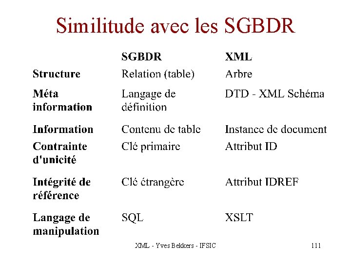 Similitude avec les SGBDR XML - Yves Bekkers - IFSIC 111 