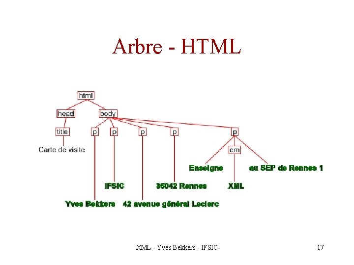 Arbre - HTML XML - Yves Bekkers - IFSIC 17 