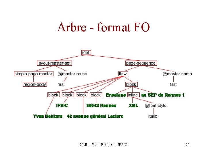 Arbre - format FO XML - Yves Bekkers - IFSIC 20 