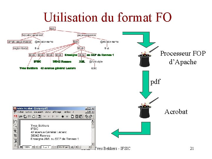 Utilisation du format FO Processeur FOP d’Apache pdf Acrobat XML - Yves Bekkers -