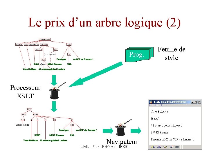 Le prix d’un arbre logique (2) Prog. Feuille de style Processeur XSLT Navigateur XML