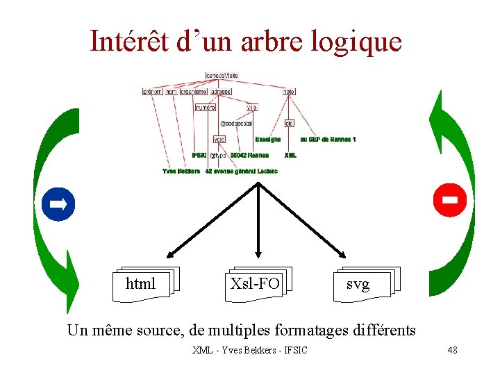 Intérêt d’un arbre logique html Xsl-FO svg Un même source, de multiples formatages différents