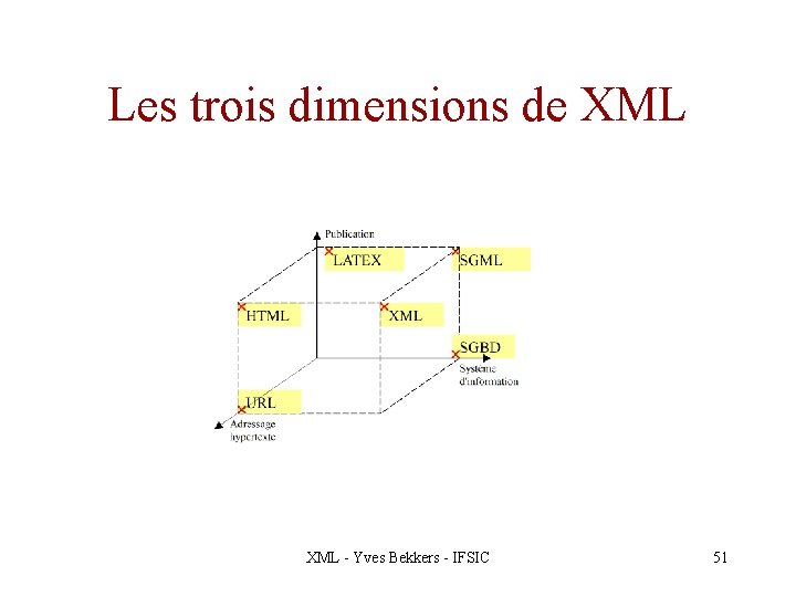 Les trois dimensions de XML - Yves Bekkers - IFSIC 51 