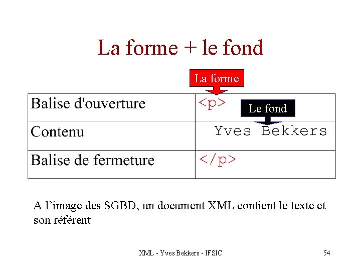 La forme + le fond La forme Le fond A l’image des SGBD, un