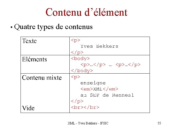 Contenu d’élément • Quatre types de contenus XML - Yves Bekkers - IFSIC 55