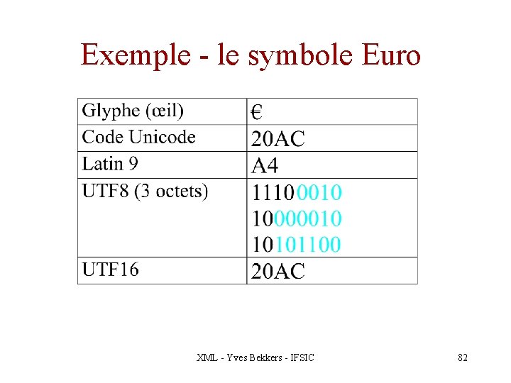Exemple - le symbole Euro XML - Yves Bekkers - IFSIC 82 