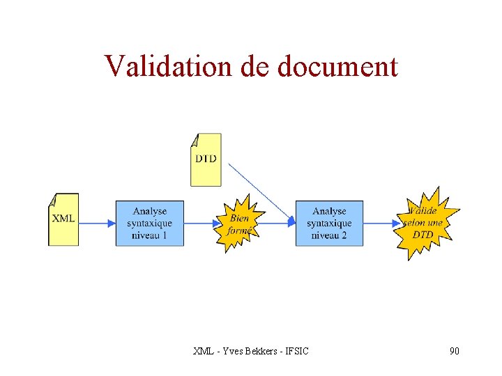 Validation de document XML - Yves Bekkers - IFSIC 90 