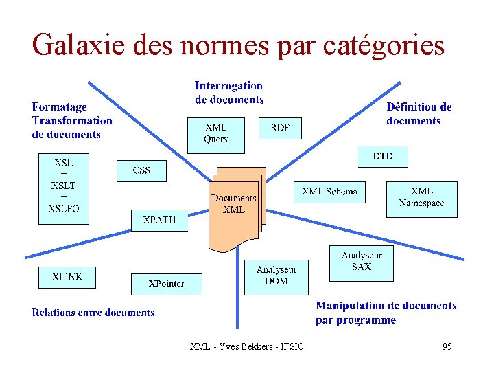 Galaxie des normes par catégories XML - Yves Bekkers - IFSIC 95 
