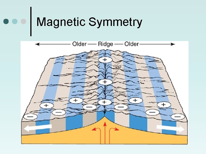 Magnetic Symmetry 