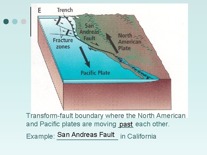 Transform-fault boundary where the North American and Pacific plates are moving ____ past each