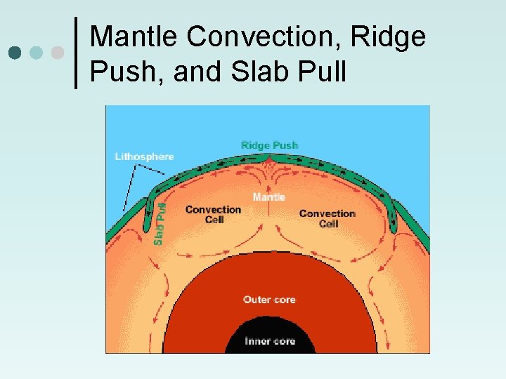 Mantle Convection, Ridge Push, and Slab Pull 