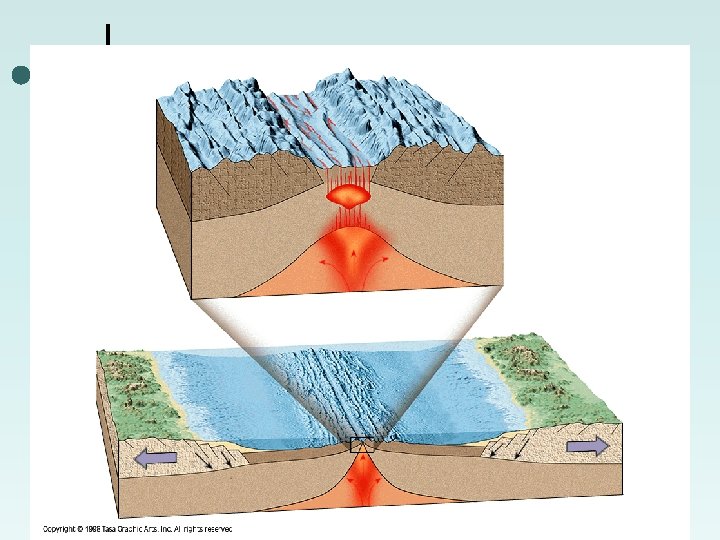 Sea-Floor Spreading ¢ ¢ ¢ Harry Hess suggested in the 1950’s that magma rises
