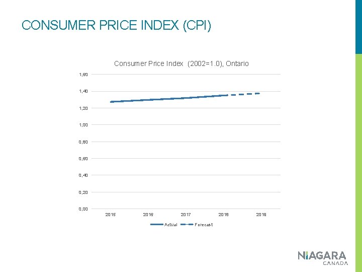 CONSUMER PRICE INDEX (CPI) Consumer Price Index (2002=1. 0), Ontario 1, 60 1, 40